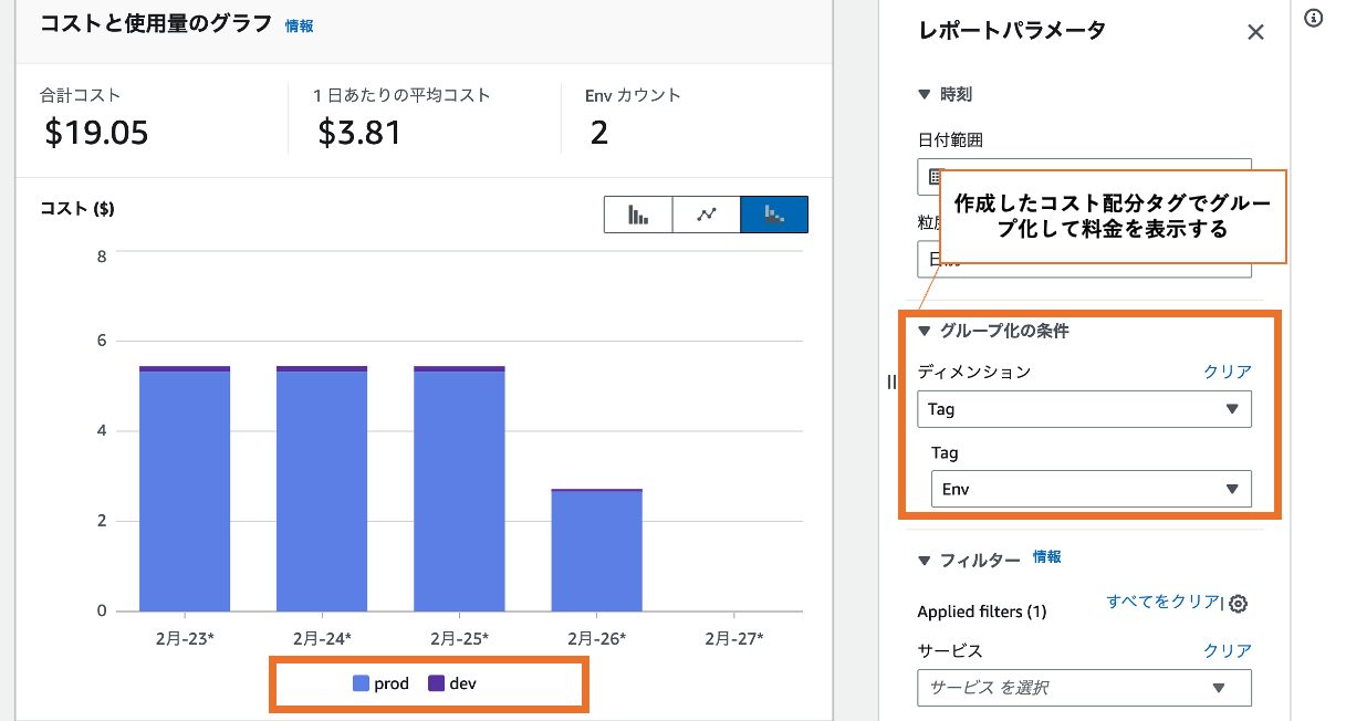 AWSコスト最適化ダッシュボードのスクリーンショット。コストと使用量のグラフ、プロダクションと開発環境の比較、およびレポートパラメータ(タグでグループ化)が表示されています。