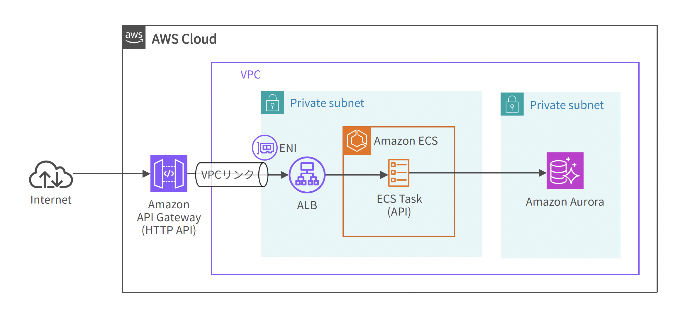 Architecture diagram showing a web application design pattern on AWS Cloud, featuring Amazon API Gateway (HTTP API) connecting via VPC Link to an Application Load Balancer (ALB), Amazon ECS tasks (API), and Amazon Aurora within private subnets. Diagram labels are in Japanese.