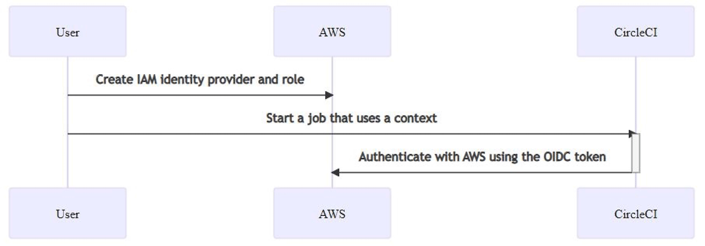 Sequence diagram illustrating the steps for authenticating CircleCI with AWS using OIDC, including creating IAM identity provider and role, starting a job that uses a context, and authenticating with AWS using the OIDC token.