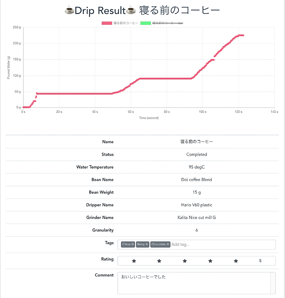 Dashboard displaying coffee drip results in Japanese, including a graph of poured water over time, coffee preparation parameters such as water temperature, bean name and weight, dripper and grinder details, granularity, tags, rating, and comment.