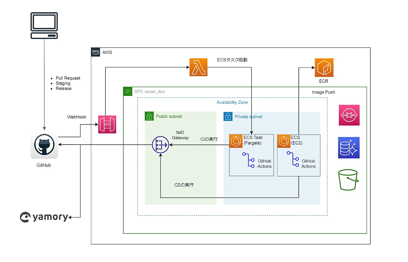 An architecture diagram showing the integration of GitHub Actions with AWS services for CI/CD using ECS (Elastic Container Service), Lambda, and ECR. The diagram illustrates the workflow including pull requests, staging, releases, webhooks, and the use of public and private subnets. Key AWS resources depicted include ECS tasks on Fargate and EC2, ECR image pushes, and connectivity through a NAT Gateway.