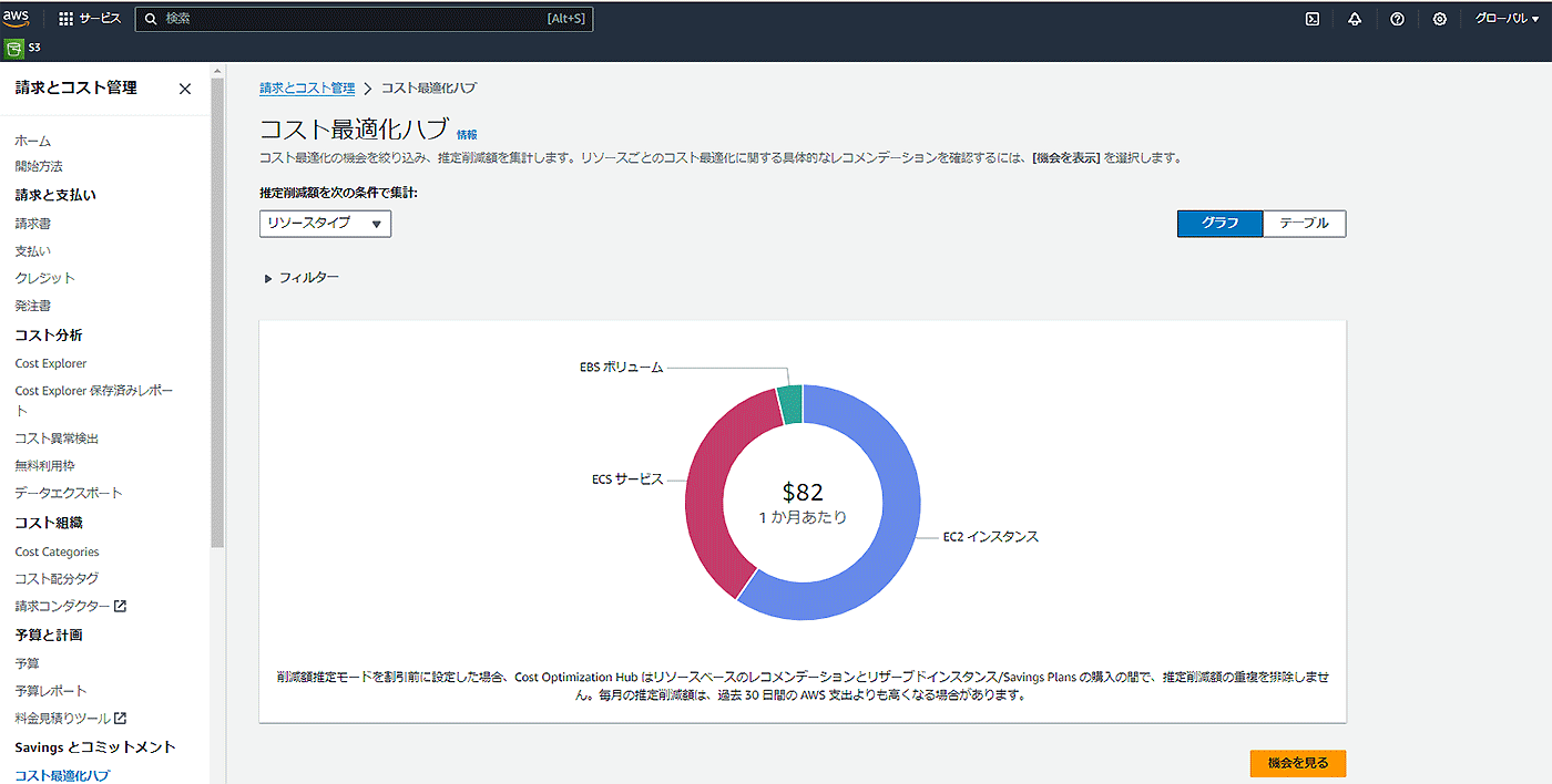 Screenshot of the AWS Cost Optimization Hub dashboard in Japanese, displaying a pie chart that visualizes estimated monthly costs by resource type, including EC2 instances, ECS services, and EBS volumes.