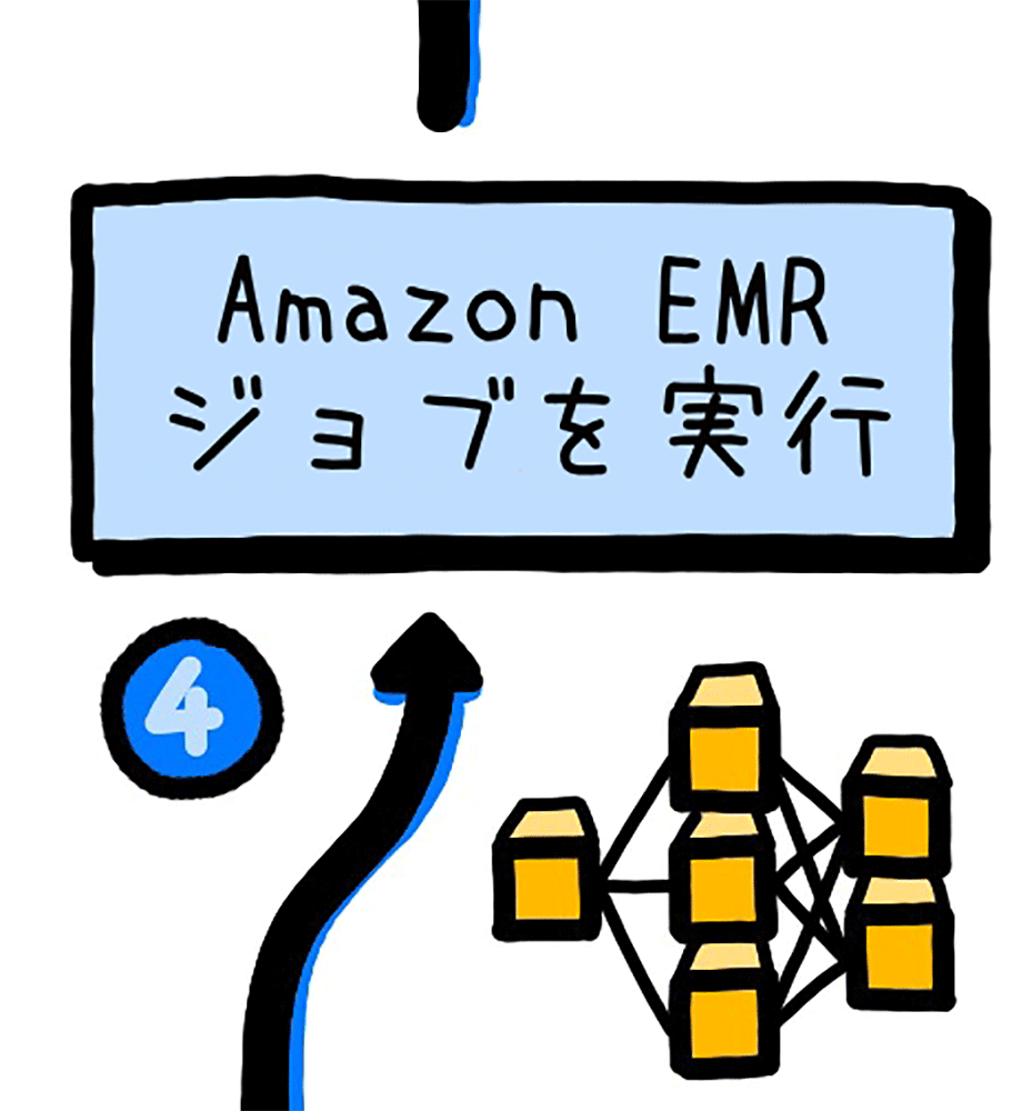 A diagram in Japanese illustrating the process of executing a job on Amazon EMR using AWS Step Functions. The graphic includes Japanese text and step-by-step visual elements related to workflow orchestration.