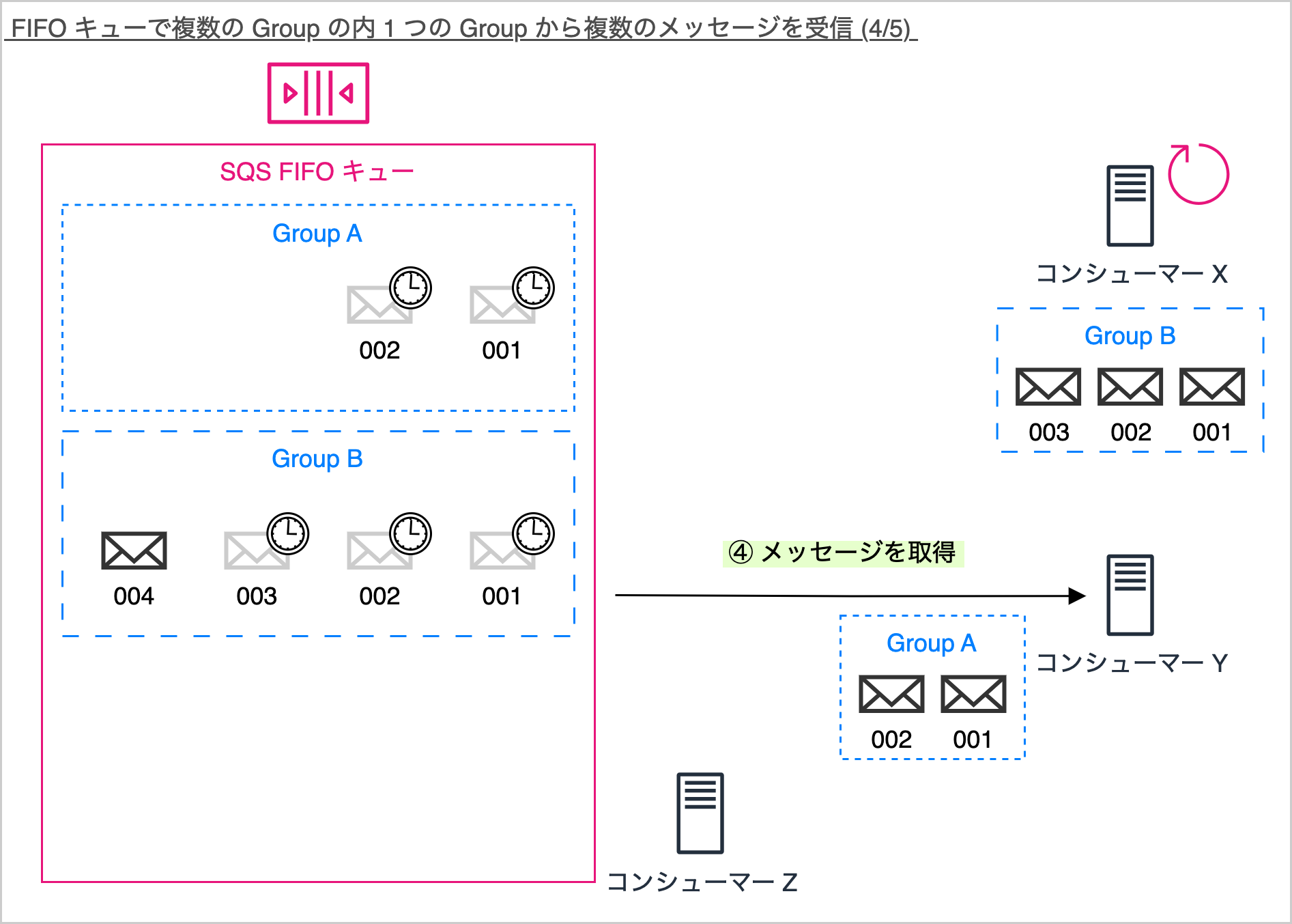 A Japanese-language diagram illustrating message retrieval from multiple groups within an AWS SQS FIFO queue. The diagram depicts consumer servers receiving multiple messages from Group A and Group B, demonstrating FIFO processing and group-specific message consumption logic.