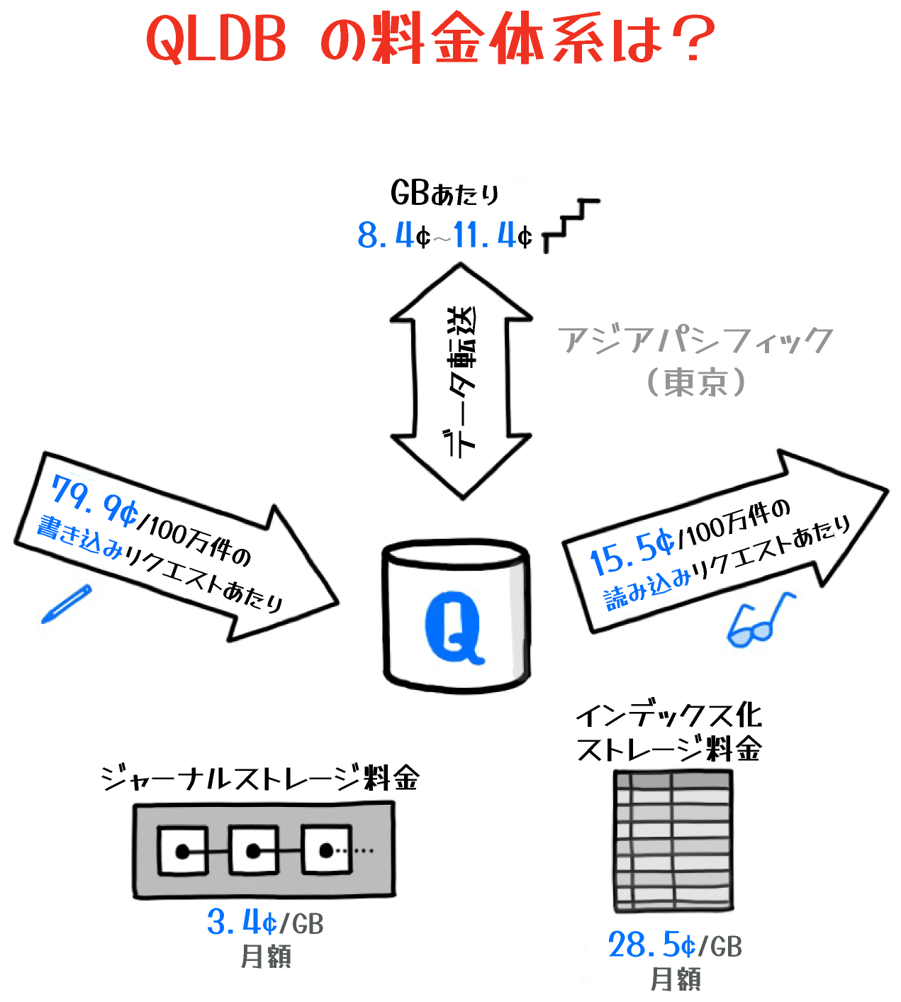 Amazon QLDB（Quantum Ledger Database）の料金体系を日本語で解説した図。データ転送、書き込み・読み込みリクエスト、ジャーナルストレージ、インデックス化ストレージなどの価格情報がイラストでまとめられている。