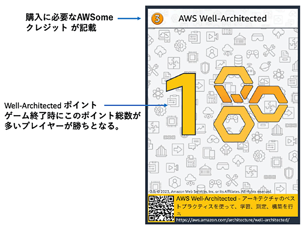 A Japanese language card image explaining AWS Well-Architected, featuring point and credit system information for a builder game, with a large '1' and hexagonal AWS icons on a background of AWS-related icons.