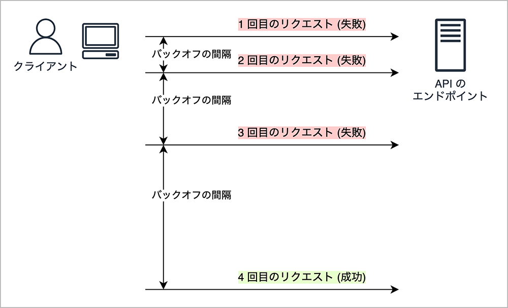 A Japanese-language sequence diagram illustrating the API retry and backoff process. The diagram shows a client making multiple requests to an API endpoint, with increasing intervals (backoff) after each failed request and eventual success on the fourth attempt.