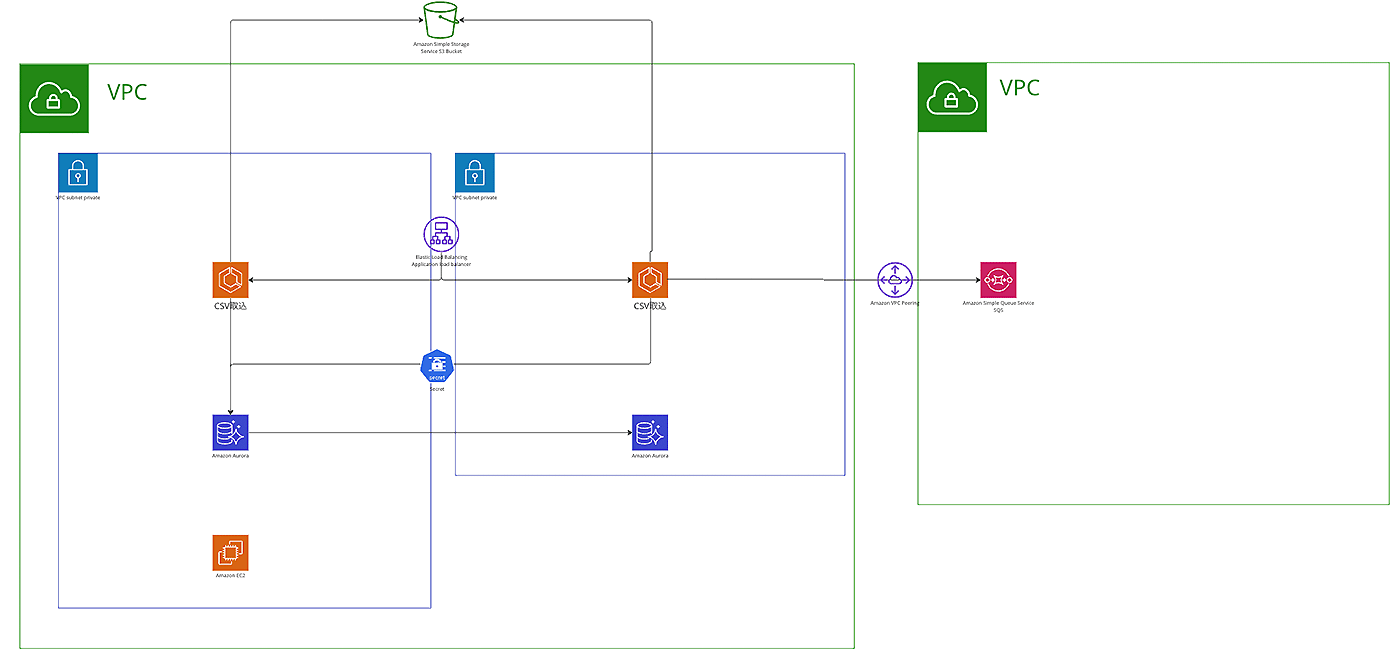 A network architecture diagram illustrating the use of multiple AWS services, including Amazon Aurora, Amazon S3, Amazon SQS, and Amazon EC2, connected within two VPCs. The diagram shows private subnets, VPC peering, a load balancer, and secure data flows between the services.