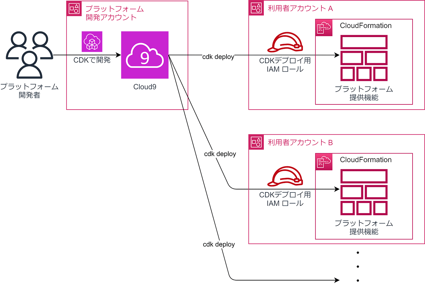 A deployment architecture diagram in Japanese showing the use of AWS Cloud9 and AWS CDK for deploying platform services to multiple user accounts with CloudFormation, as used in the Mizuho Service Catalog. The diagram illustrates developer workflow, deployment accounts, and the roles involved in the CDK deployment process.