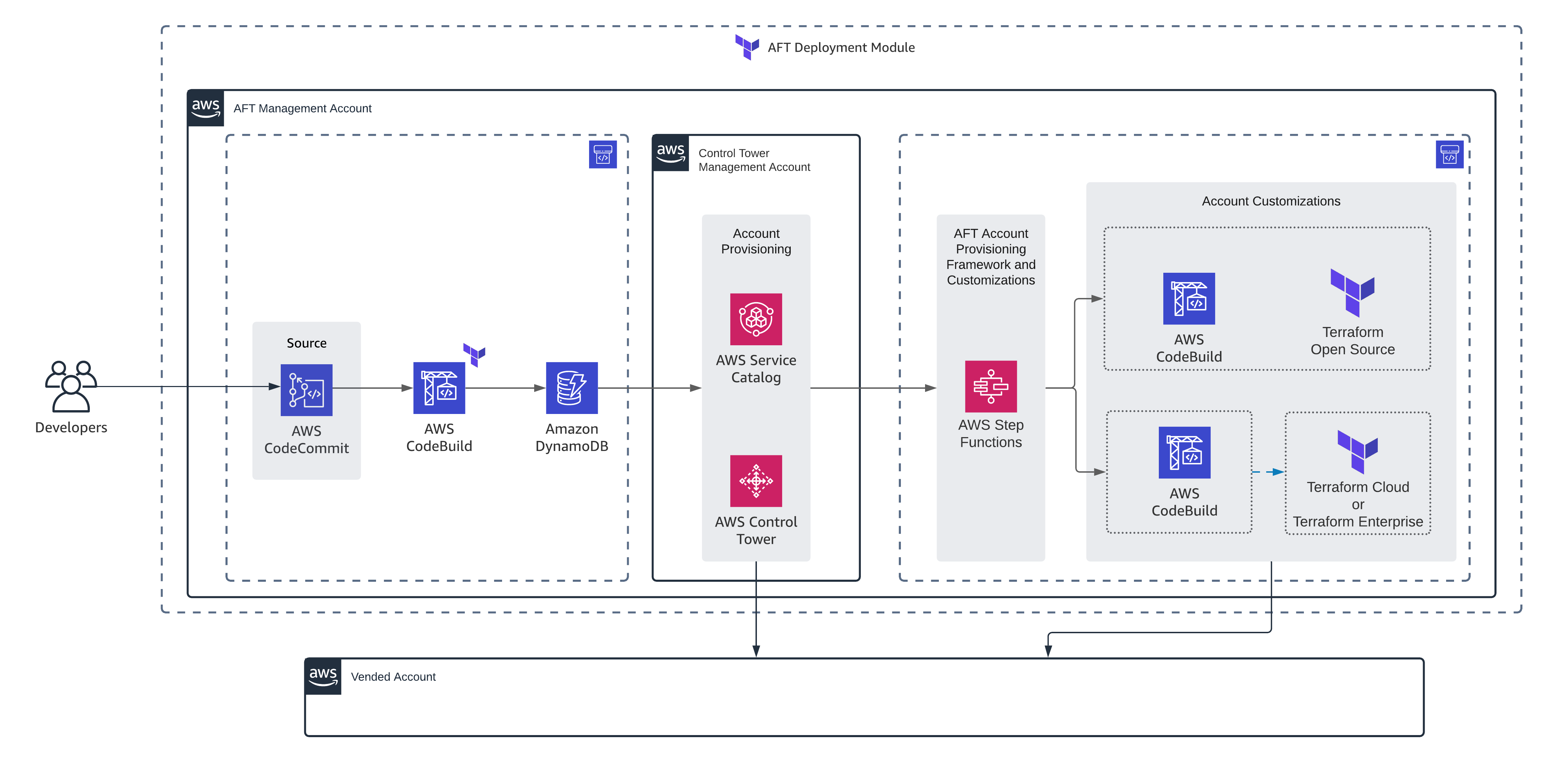 Architecture diagram illustrating the AWS Account Factory for Terraform (AFT) deployment module, including components such as AWS CodeCommit, AWS CodeBuild, Amazon DynamoDB, AWS Service Catalog, AWS Control Tower, AWS Step Functions, and options for account customizations with Terraform Open Source and Terraform Cloud or Enterprise.