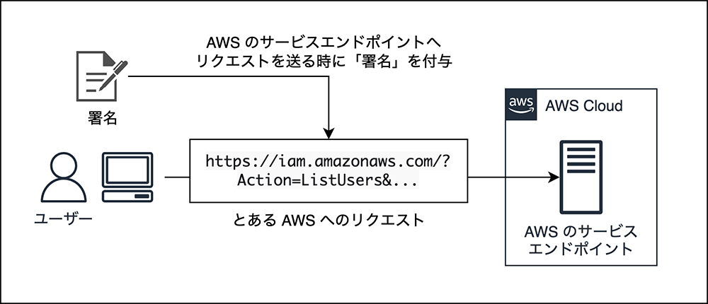 AWS の API を理解しよう！〜中級編 : リクエストの署名と CLI