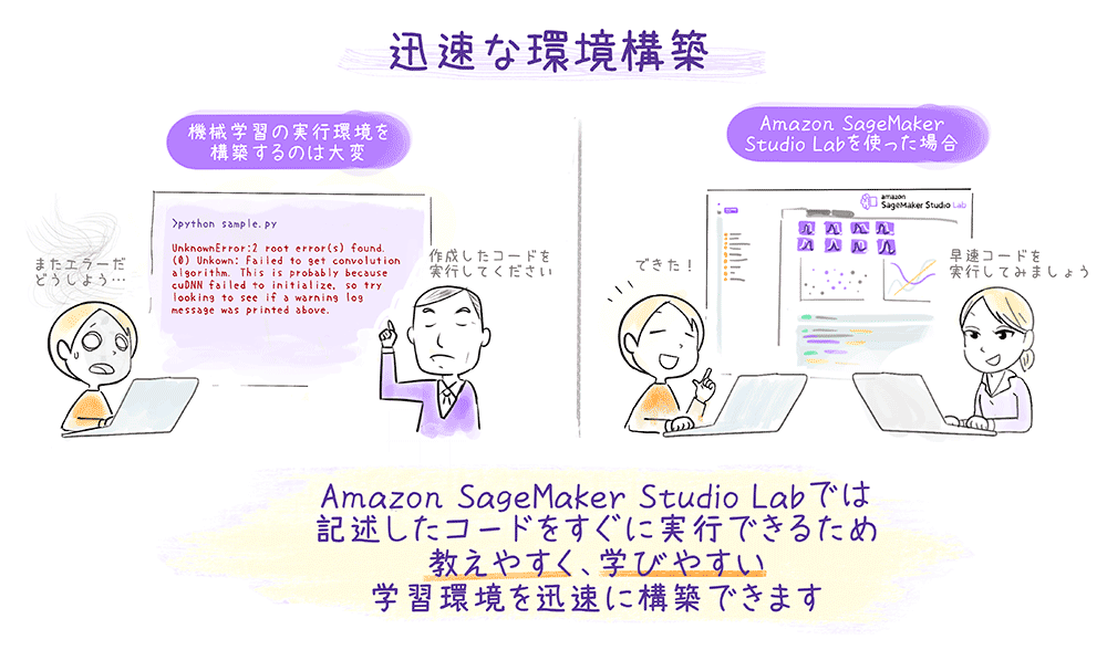 An illustrated Japanese-language guide comparing traditional machine learning environment setup with Amazon SageMaker Studio Lab's fast code execution and learning-friendly environment. Includes cartoon characters, code examples, and interface screenshots.
