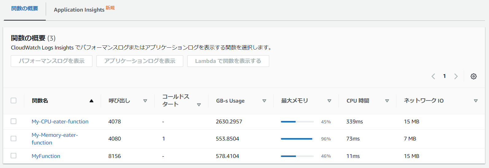 Screenshot of the AWS Lambda function metrics dashboard in Japanese, showing a summary view of multiple Lambda functions with usage metrics such as invocations, cold starts, memory usage, CPU time, and network IO.