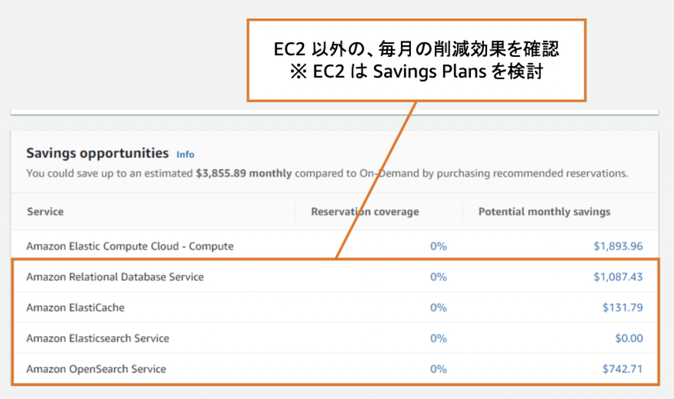 Screenshot of AWS cost optimization savings opportunities dashboard with Japanese annotation, showing estimated potential monthly savings for services such as Amazon EC2, RDS, ElastiCache, Elasticsearch Service, and OpenSearch Service.