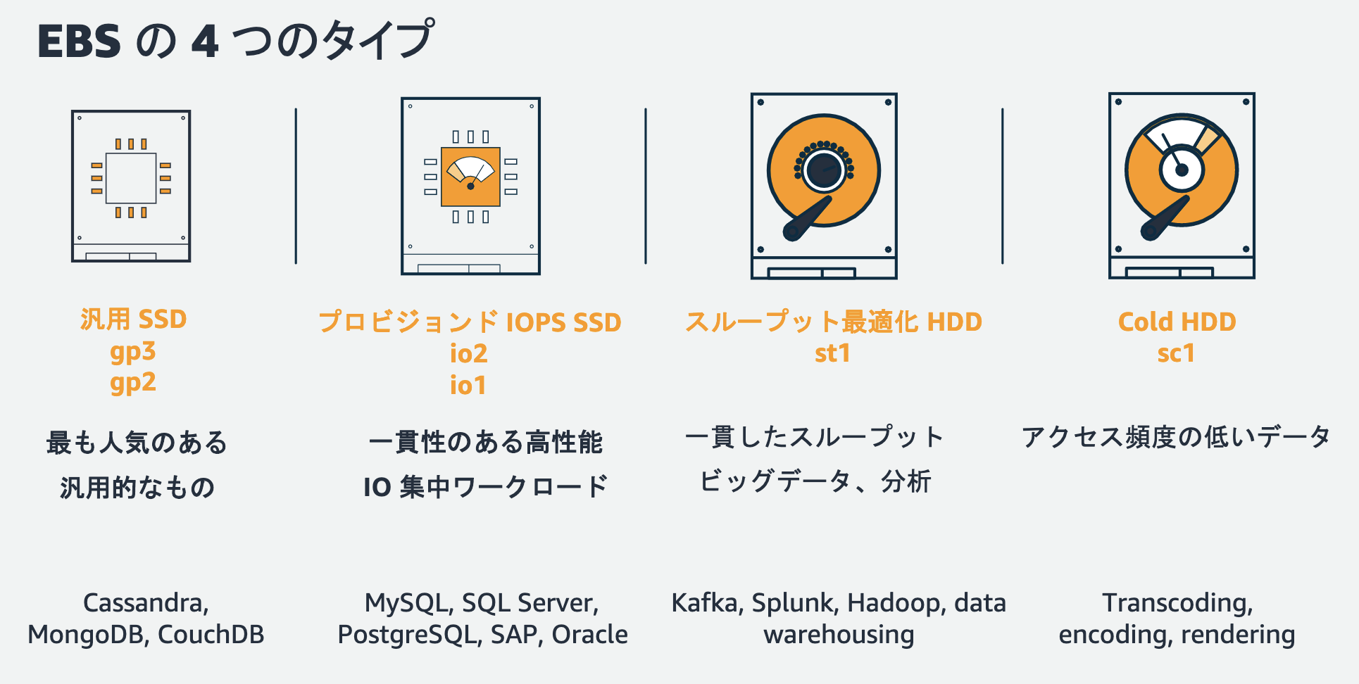 Amazon EBS（Elastic Block Store）の4つのタイプ（汎用SSD、プロビジョンドIOPS SSD、スループット最適化HDD、Cold HDD）を日本語で図解したイメージ図。各タイプの用途例と代表的なワークロードも記載。