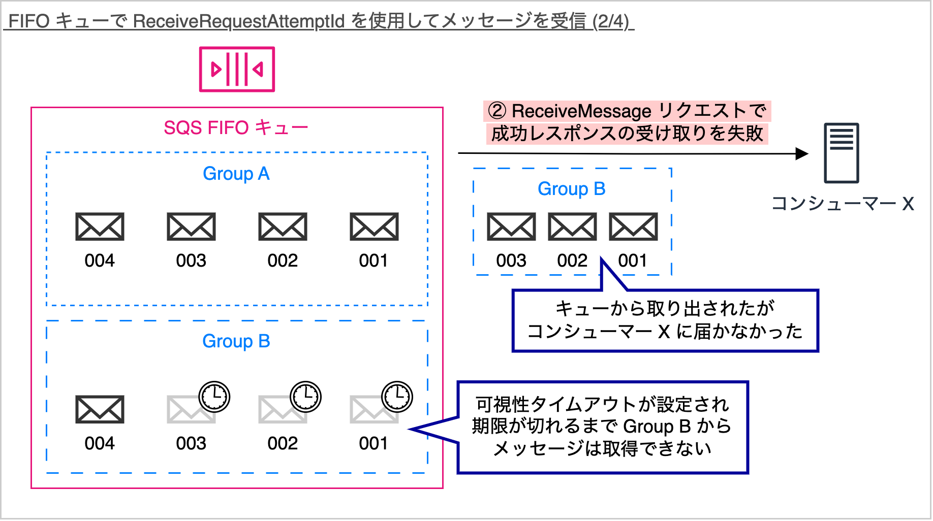 Japanese diagram explaining how ReceiveRequestAttemptId and message visibility timeout work in AWS SQS FIFO Queues, showing message groups, visibility states, and consumer interactions.
