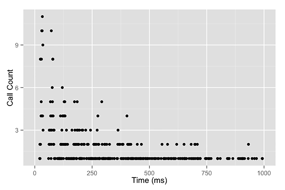 A scatter plot visualizing the relationship between API call count and response time in milliseconds. The x-axis represents time (ms) and the y-axis represents call count, with each dot showing an individual measurement.
