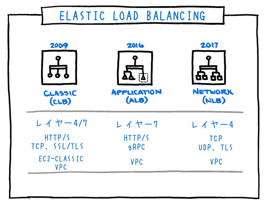 Diagram comparing AWS Elastic Load Balancing types: Classic Load Balancer (CLB), Application Load Balancer (ALB), and Network Load Balancer (NLB), including supported protocols, layers, and VPC compatibility.