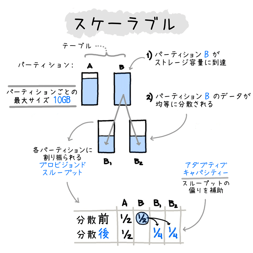 この図は、AWS DynamoDBのパーティションスケーリングの仕組みを日本語で説明しています。ストレージ容量が上限に到達したパーティションの分割とデータの再分配、各パーティションへのスループットの割り当て、ならびにアダプティブキャパシティによるスループットのバランス調整について視覚的に示しています。