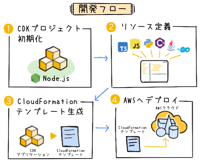 AWS CDKを使った開発フローを示した日本語のイラスト。Node.jsによるCDKプロジェクトの初期化、様々なプログラミング言語でのリソース定義、CloudFormationテンプレート生成、そしてAWSクラウドへのデプロイ手順が順を追って説明されています。