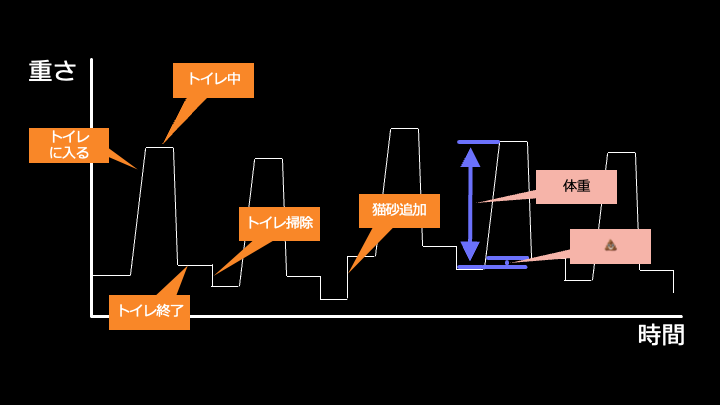 A Japanese-language graph showing changes in weight over time in relation to cat litter box activity, including annotations for entering, using, cleaning, and adding a cat to the litter box.