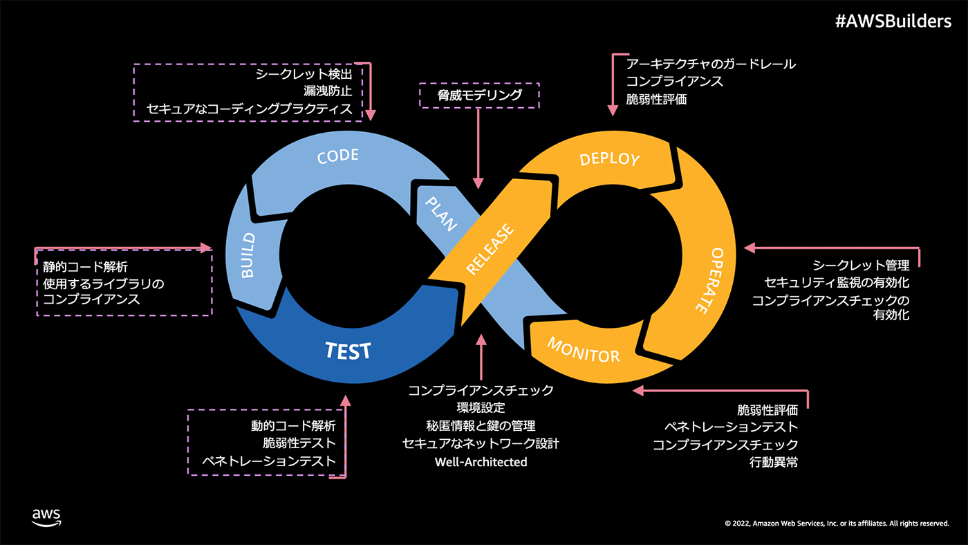 A Japanese language diagram illustrating the AWS DevSecOps lifecycle, showing stages such as Plan, Code, Build, Test, Release, Deploy, Operate, and Monitor, with security practices and compliance steps annotated for each phase.