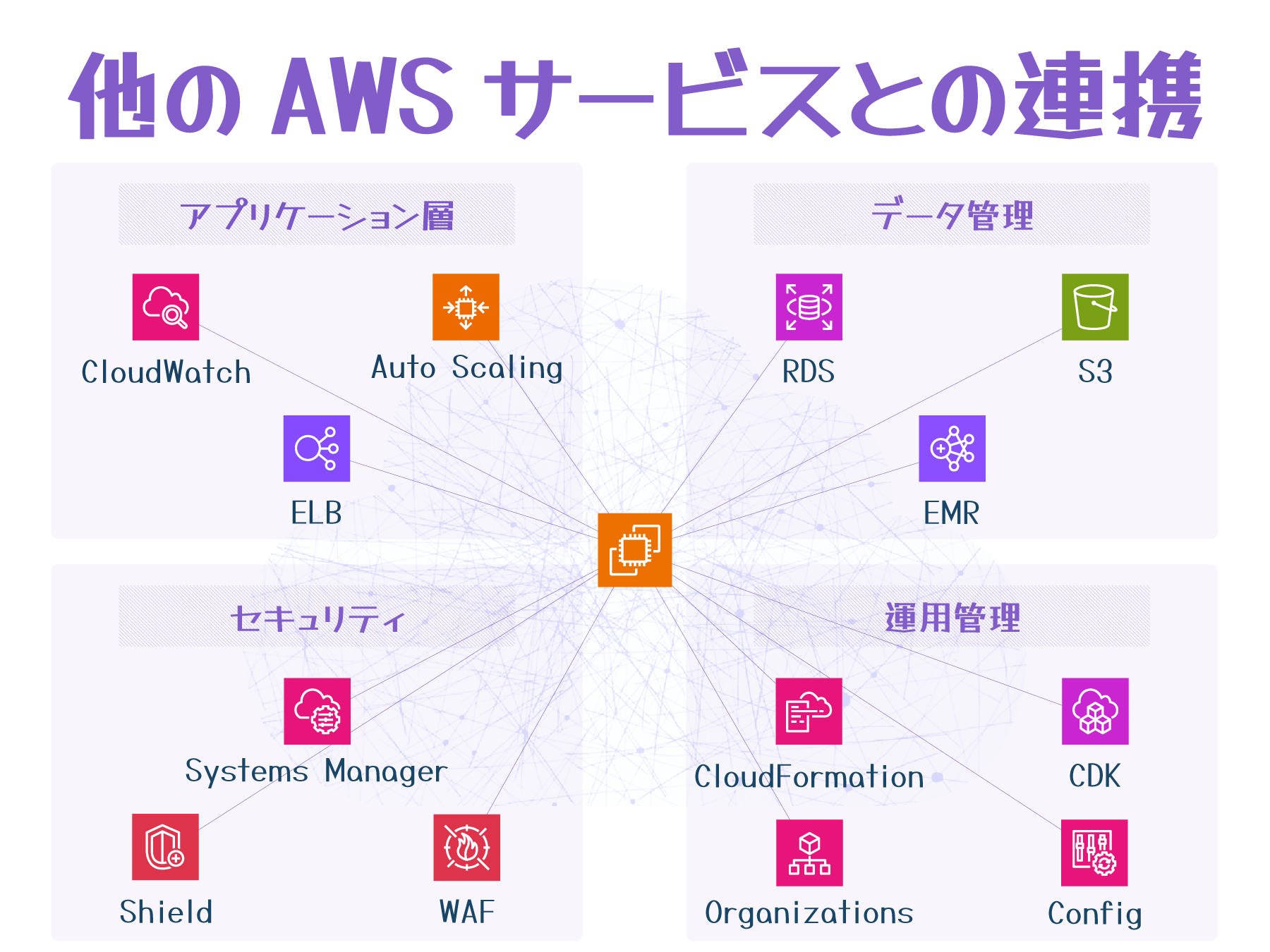 他のAWSサービスとの連携を示す日本語の統合ダイアグラム。CloudWatch、Auto Scaling、ELB、RDS、S3、EMR、Systems Manager、Shield、WAF、CloudFormation、CDK、Organizations、Configなど主要なAWSサービスがカテゴリ別にまとめられている。