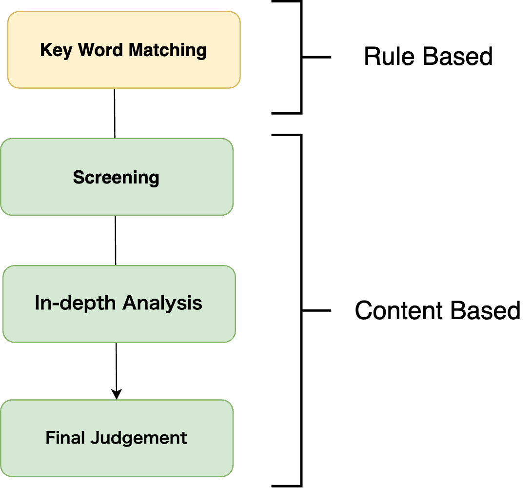 Flowchart illustrating the process differences between rule-based and content-based analysis, showing stages of keyword matching for rule-based and screening, in-depth analysis, and final judgement for content-based.