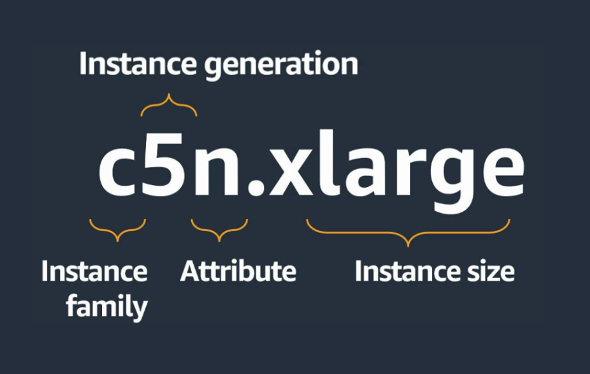 Diagram explaining the AWS EC2 instance naming convention, showing the breakdown of instance generation, family, attribute, and size using 'c5n.xlarge' as an example.