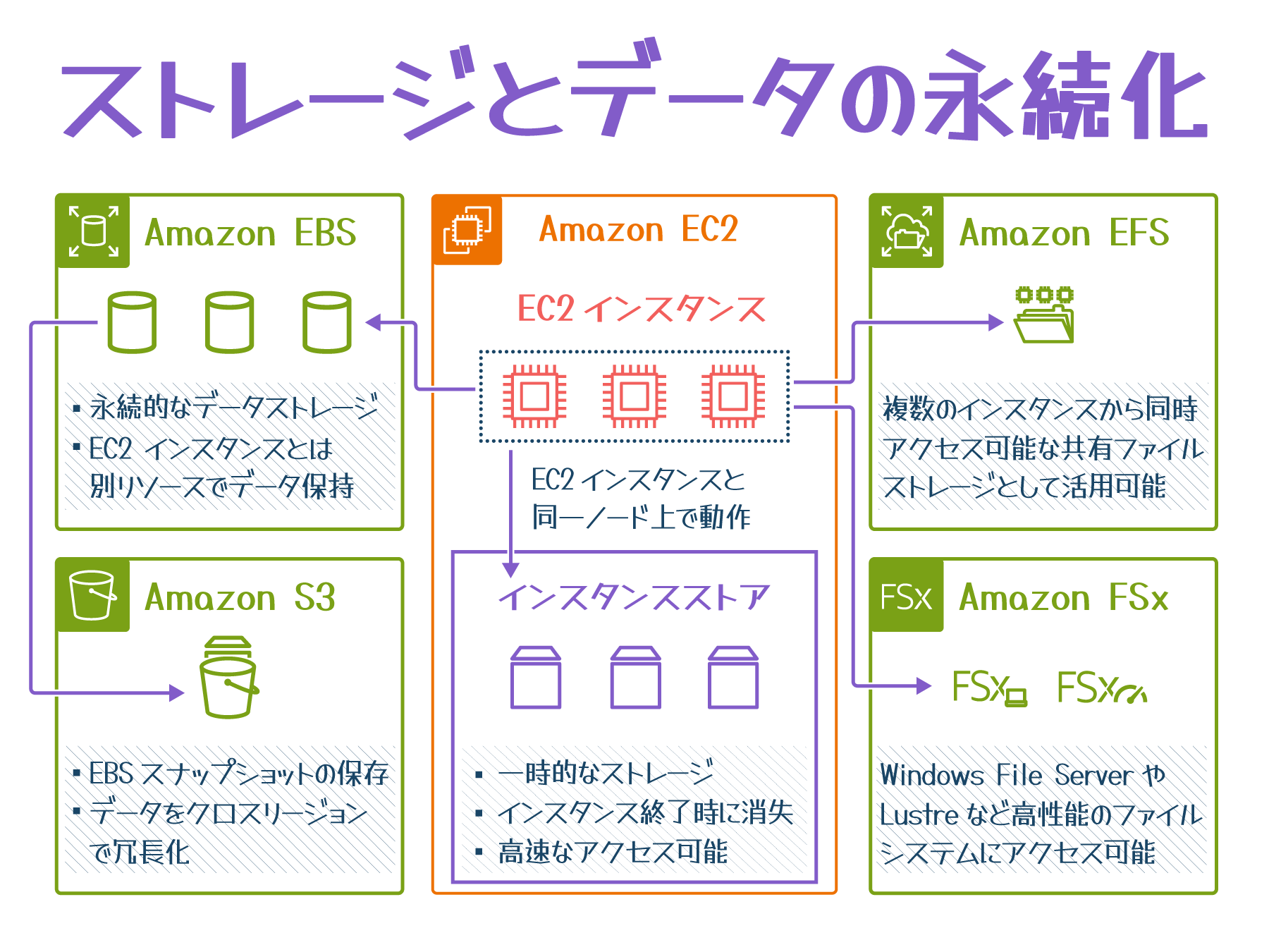 AWSにおけるストレージとデータ永続化の仕組みを説明した日本語の図。Amazon EBS、Amazon S3、Amazon EC2、Amazon EFS、Amazon FSxの関係や役割を可視化している。