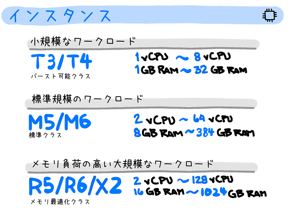 Diagram in Japanese explaining different Amazon RDS instance types (T3/T4, M5/M6, R5/R6/X2) with vCPU and RAM ranges for various workloads.