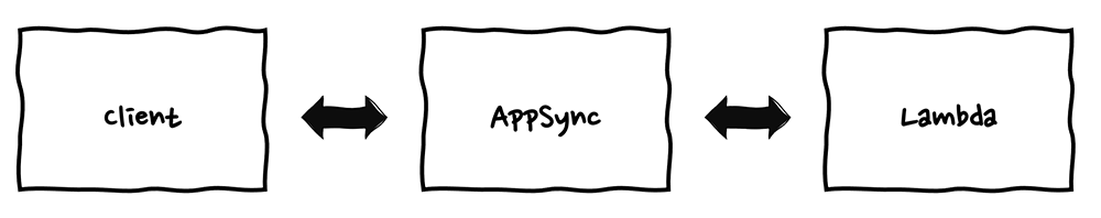 A simple architecture diagram that shows the flow between a client, AWS AppSync, and AWS Lambda using arrows to indicate communication between components.