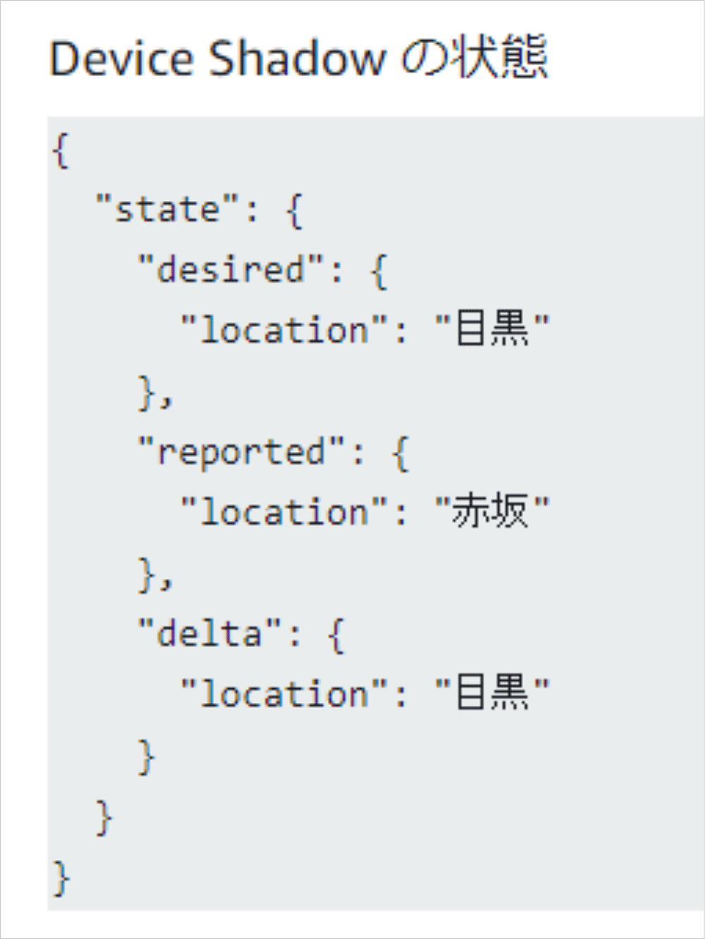 A screenshot showing a device shadow state example in JSON format with Japanese labels, illustrating 'desired', 'reported', and 'delta' states for location.