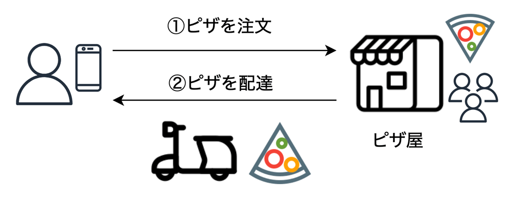 A Japanese-language diagram illustrating the pizza order and delivery process. The diagram shows a person ordering pizza via a mobile device, the order being sent to a pizzeria, and the pizza being delivered by scooter.