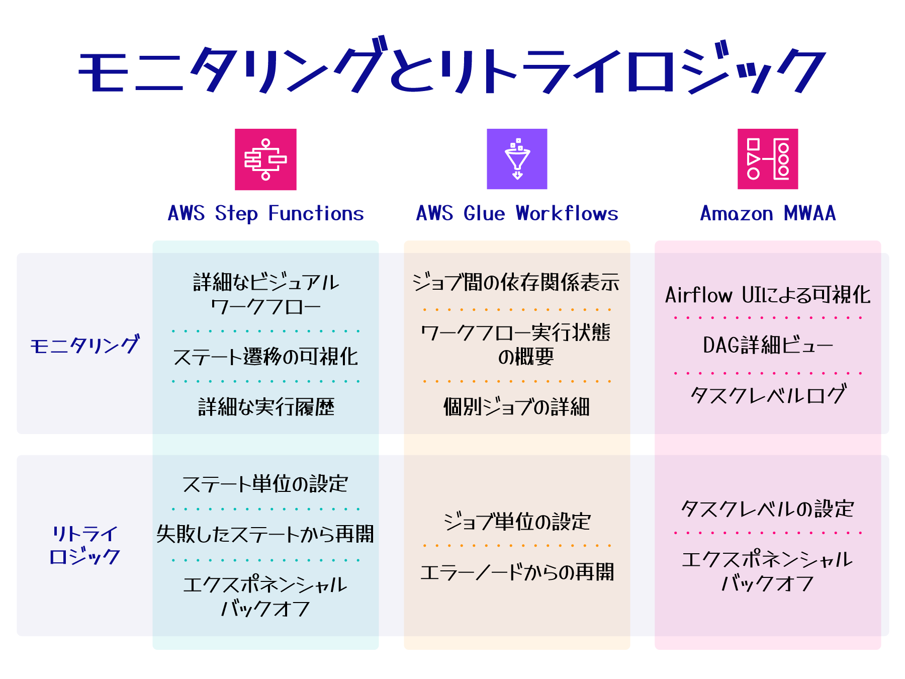 AWS Step Functions、AWS Glue Workflows、Amazon MWAAにおけるETLサービスのモニタリング機能とリトライロジックの比較を示す日本語の図表。各サービスのワークフローの可視化、実行履歴、エラー時の再開、エクスポネンシャルバックオフなどの特徴が記載されています。