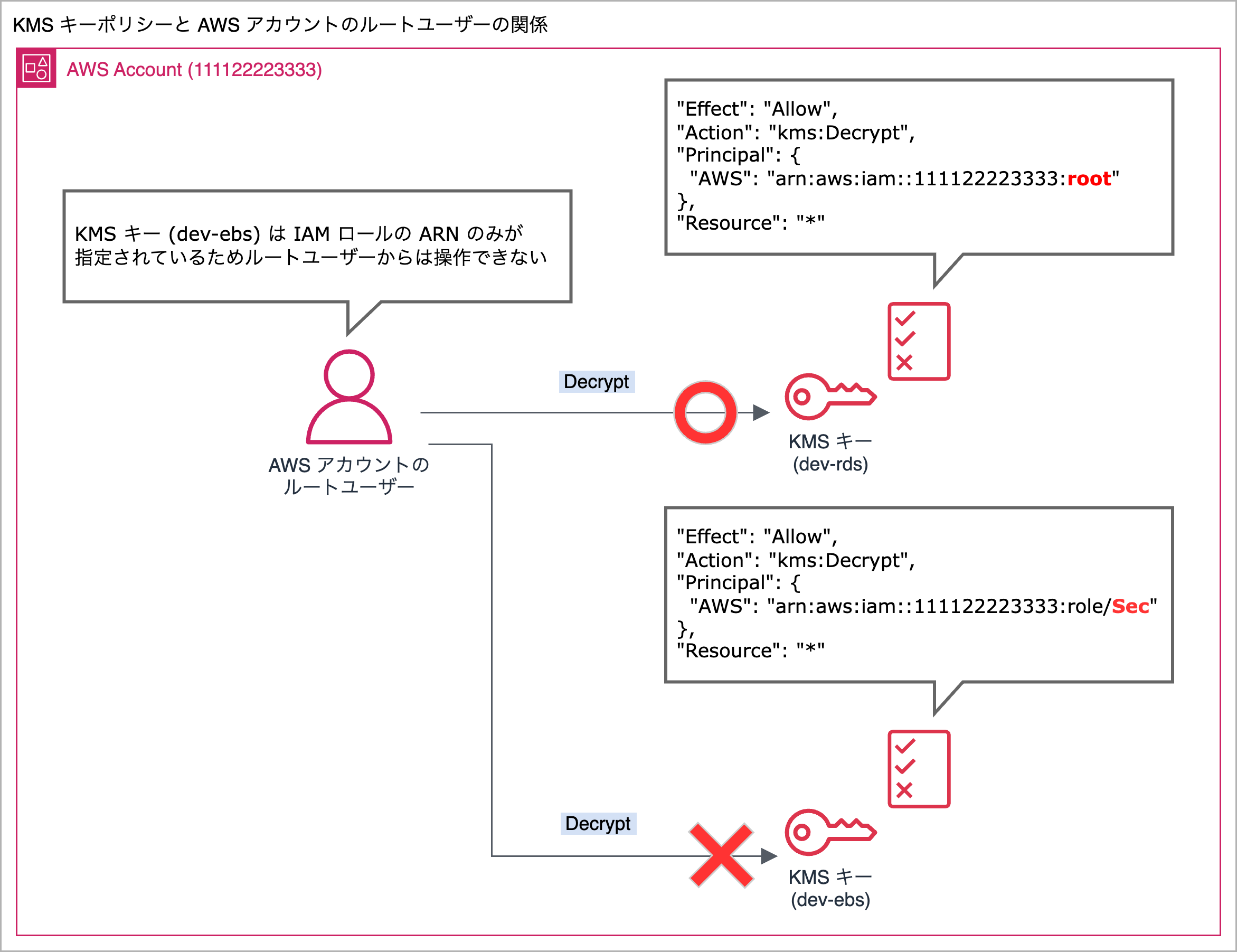KMSキーポリシーとAWSアカウントのルートユーザーの関係を示す日本語の解説図。AWSアカウントのルートユーザーとKMSキー（dev-rds、dev-ebs）に対するアクセス権限ポリシーの違いと、どのPrincipalに許可があるかを説明しています。