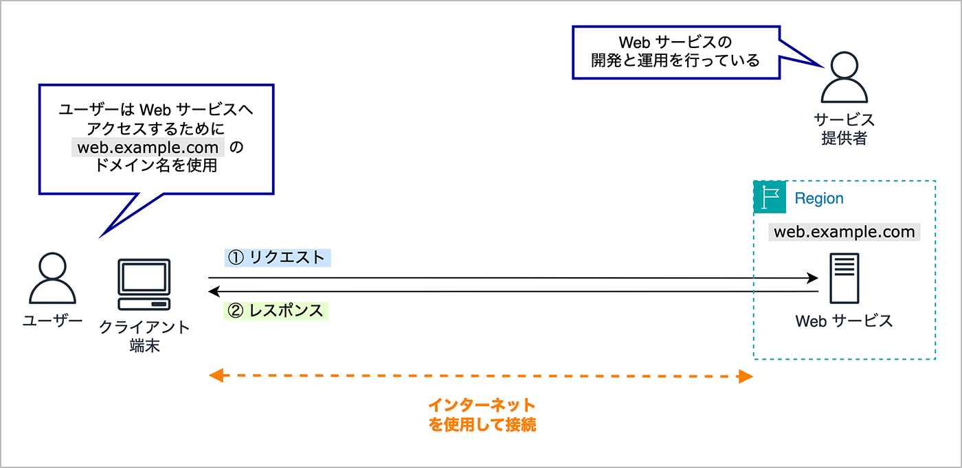 ユーザーがクライアント端末からインターネット経由でweb.example.comのWebサービスにアクセスするフローを示した日本語の図。サービス提供者、ユーザー、リクエストとレスポンスの流れが視覚的に説明されている。