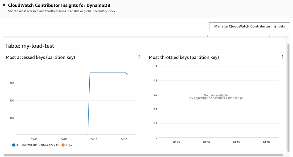 Screenshot of the CloudWatch Contributor Insights for DynamoDB dashboard showing the most accessed and most throttled partition keys for the 'my-load-test' table. The chart displays access and throttle data for keys such as 'user6284781860667377211' and 'pk'.