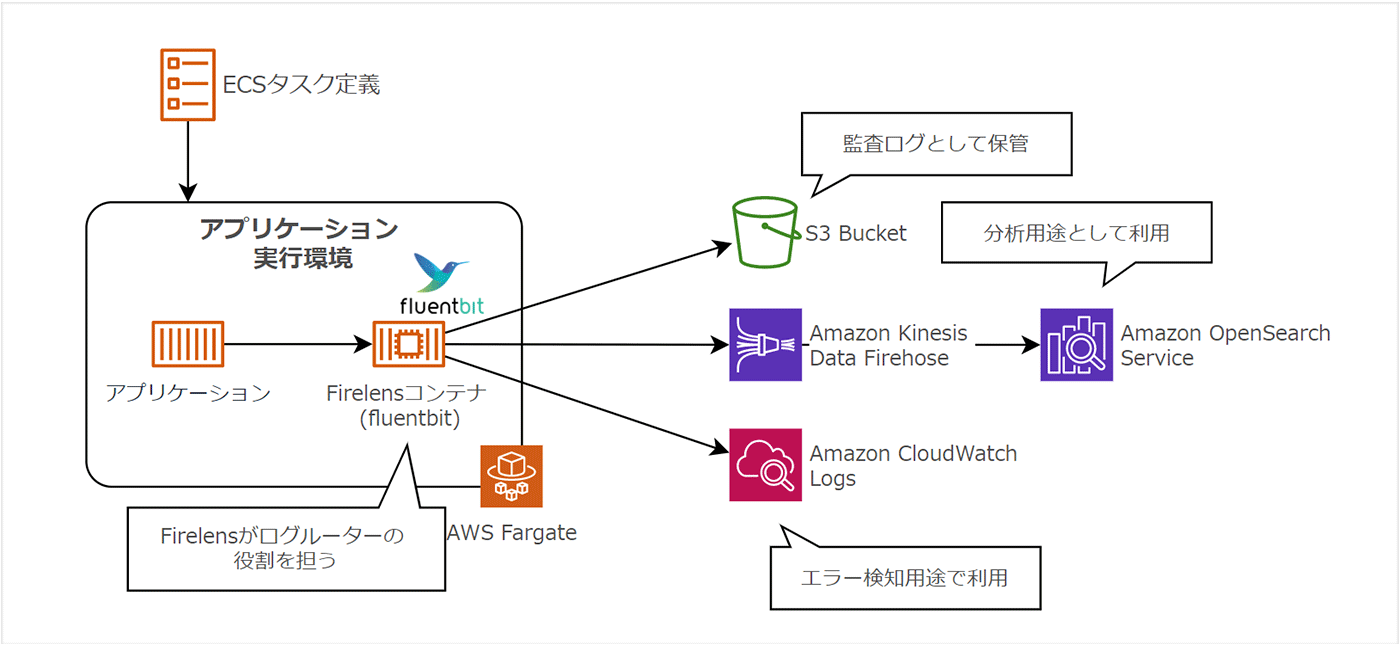 A diagram in Japanese showing an ECS logging architecture using Firelens (Fluent Bit) for log routing, with output destinations including Amazon S3 Bucket, Amazon Kinesis Data Firehose, Amazon OpenSearch Service, and Amazon CloudWatch Logs. The flow illustrates log management, analysis, and error detection in an AWS Fargate environment.
