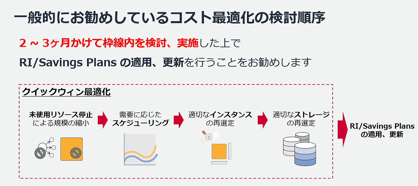 AWSにおける推奨コスト最適化プロセスの手順を示した日本語のダイアグラム。未使用リソースの停止、スケジューリング、インスタンスやストレージの再選定、RI/Savings Plansの適用・更新ステップを視覚的に解説しています。