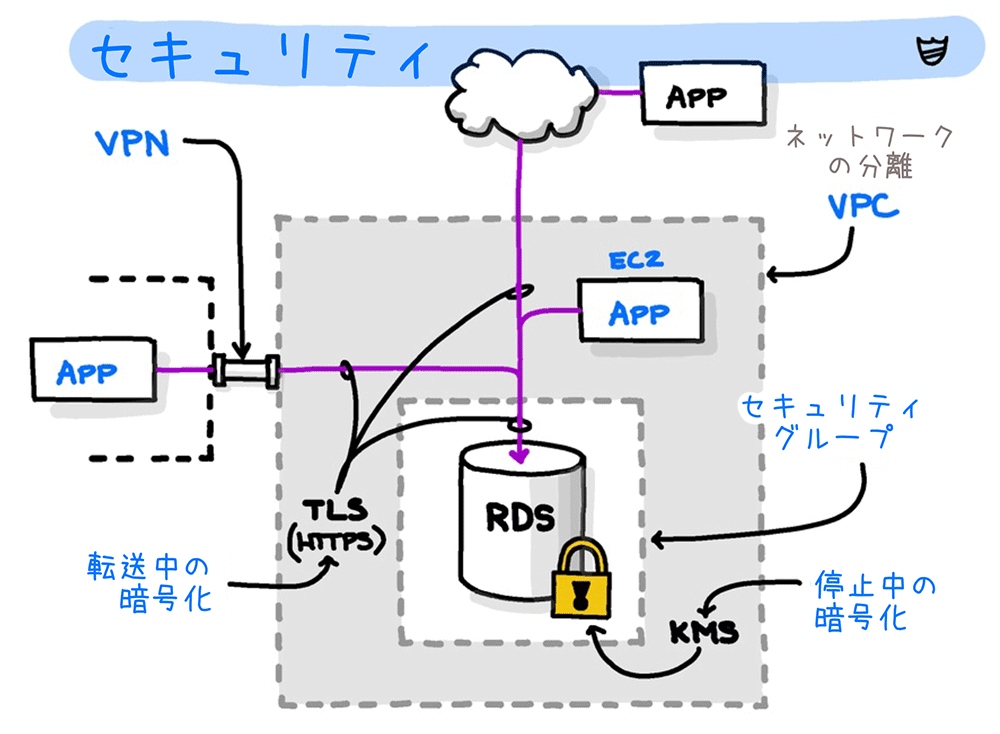 A diagram in Japanese illustrating security architecture for Amazon RDS, including VPN, EC2, VPC, security groups, TLS encryption, and KMS encryption for data at rest and in transit.