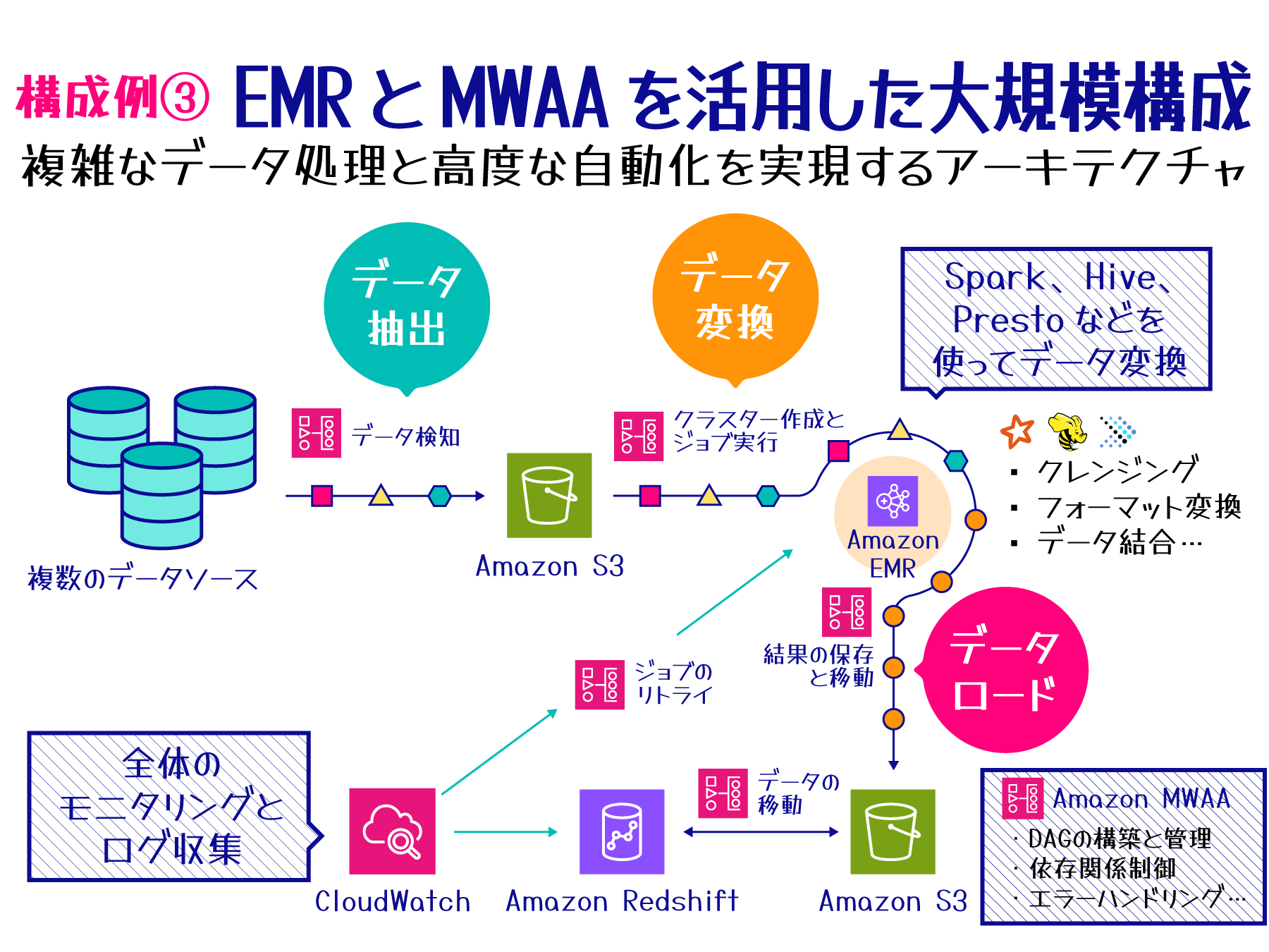 EMRとMWAAを使った大規模なデータETL処理と自動化の一例を示すアーキテクチャ図（日本語）。複数のデータソースからAmazon S3、Amazon Redshiftへのデータ抽出・変換・ロード処理の流れや、SparkやHive、Prestoなどを利用してデータクレンジングや変換を行う処理の構成が視覚的に説明されています。