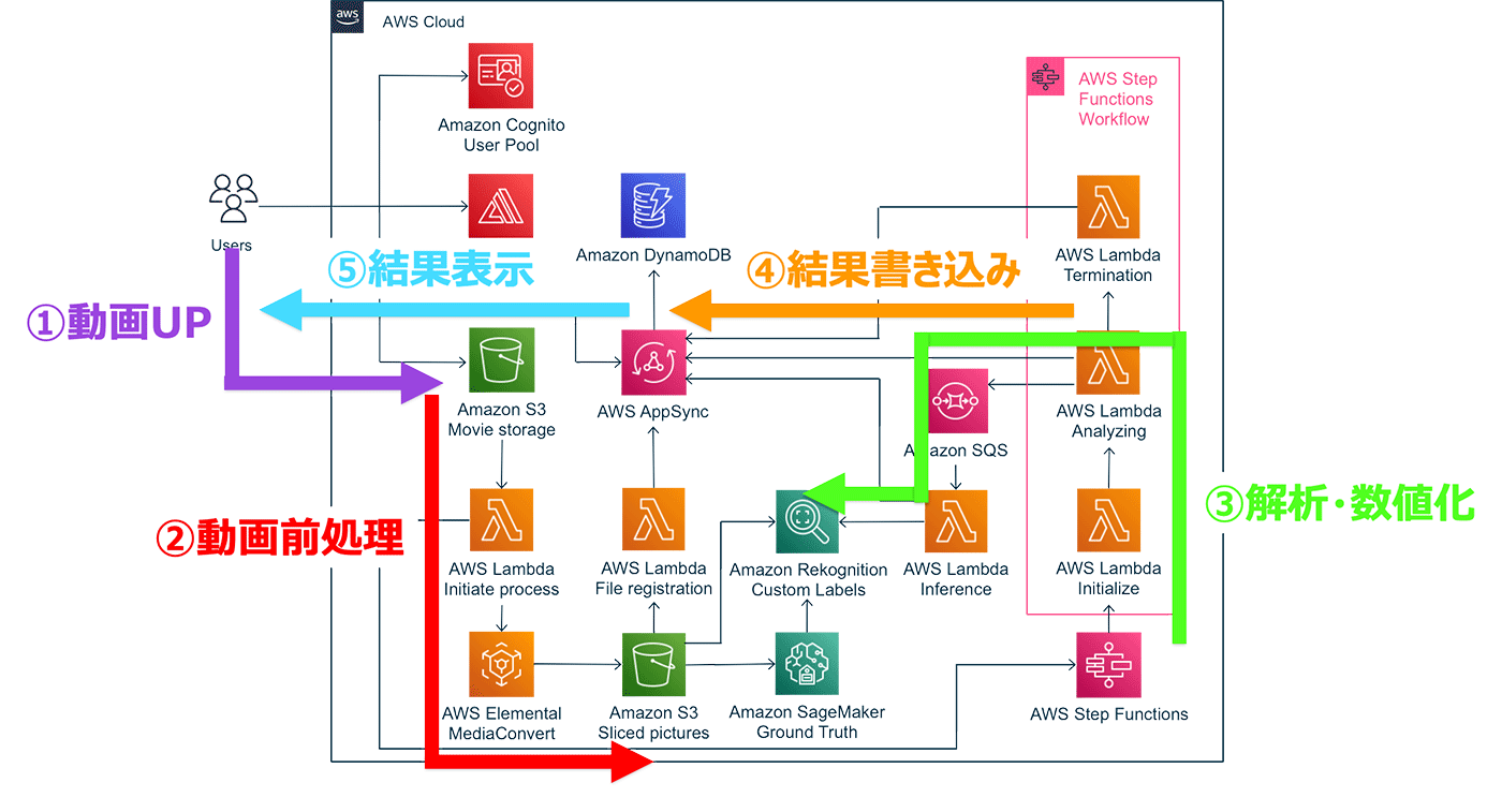 A Japanese-language architecture diagram illustrating an AWS-based video processing workflow. The diagram visually explains the steps for uploading, pre-processing, analyzing, and displaying video results using AWS services such as Amazon S3, Lambda, DynamoDB, AppSync, Elemental MediaConvert, Rekognition, and Step Functions.