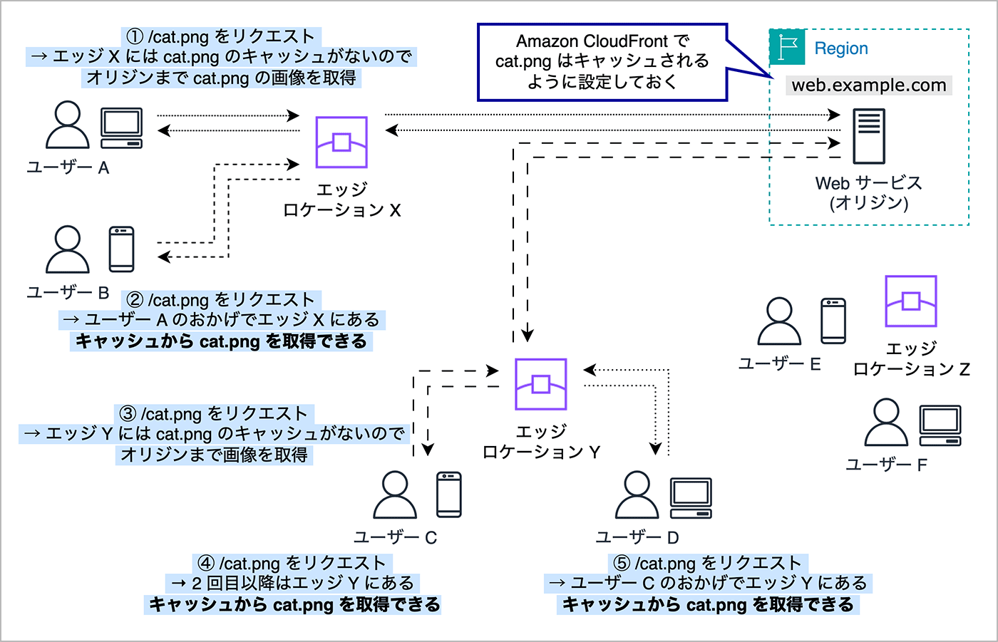 A Japanese-language diagram illustrating how Amazon CloudFront caches content at edge locations. The diagram shows requests from users for an image file (cat.png) and how the file is cached and served from different edge locations to optimize performance.