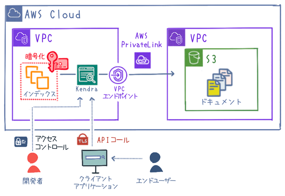 Architecture diagram in Japanese showing the integration between AWS Kendra, Amazon S3, VPC, and AWS PrivateLink. The diagram illustrates data flow, encryption, access control, and developer/end user interactions within an AWS Cloud environment.