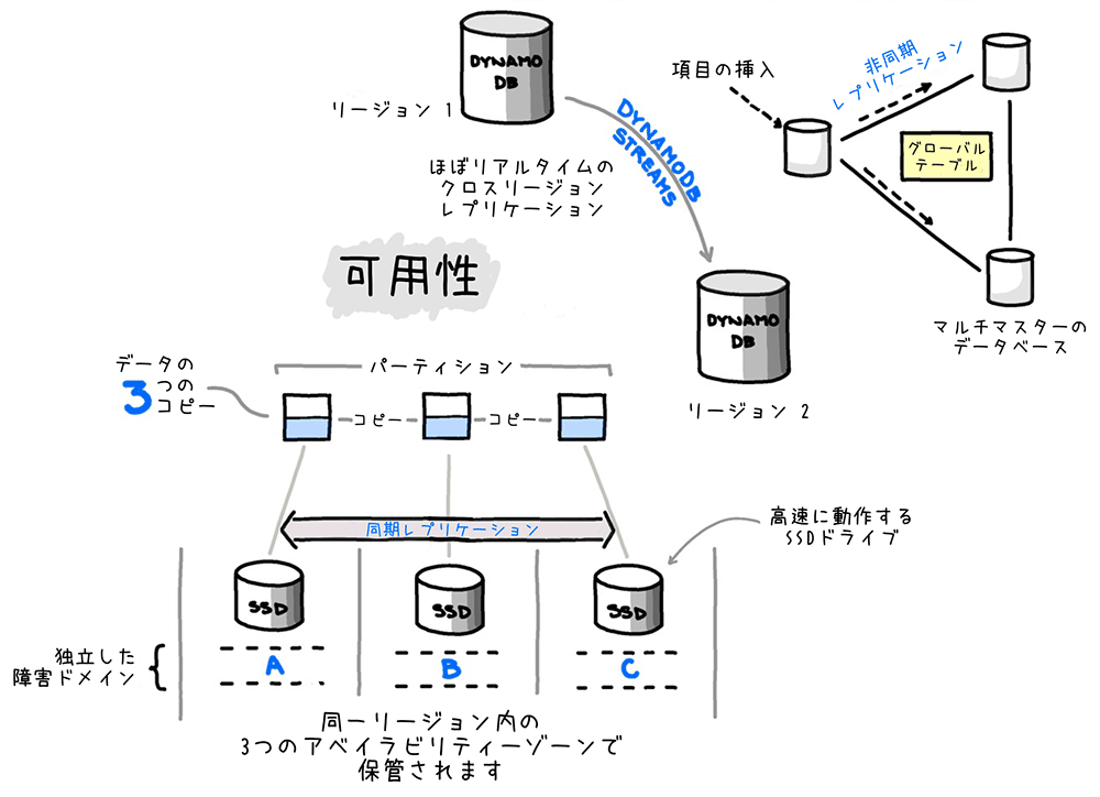 A diagram in Japanese illustrating the availability and cross-region replication mechanisms of AWS DynamoDB. It shows how data is replicated across regions and availability zones, with explanations of synchronous and asynchronous replication, partitioning, SSD drives, and global tables for high availability.