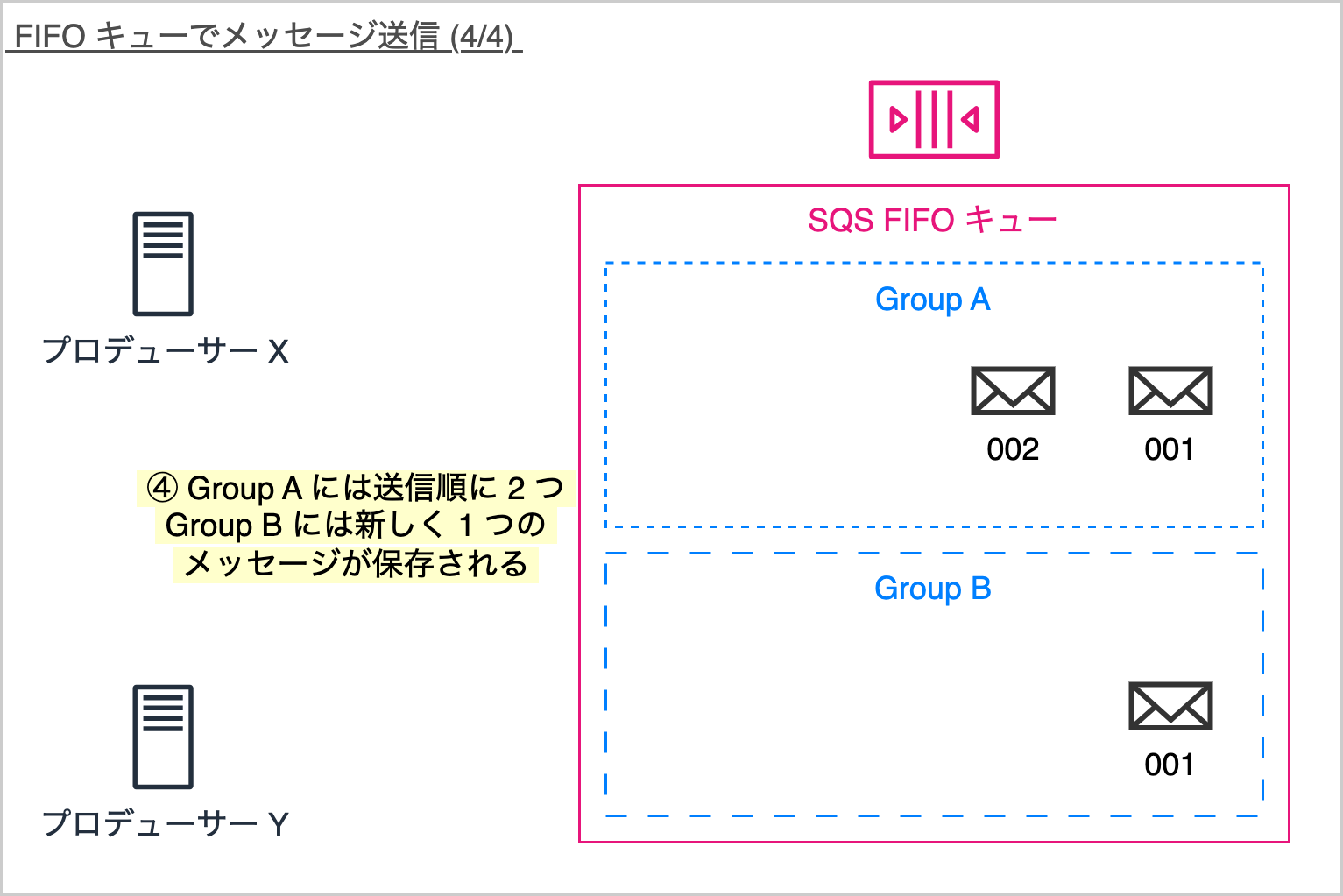 A diagram in Japanese showing how messages are grouped and ordered in an AWS SQS FIFO queue. It illustrates two producers (X and Y) sending messages to message groups A and B, with a focus on the order and grouping of messages within the FIFO queue.