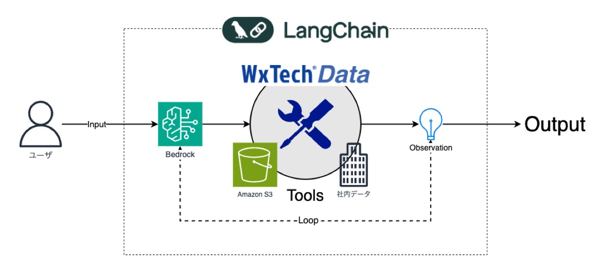 Architecture diagram showing the integration of LangChain, Bedrock, Amazon S3, and internal company data with WxTech Data tools to process user input and generate output, with observation and feedback loops.