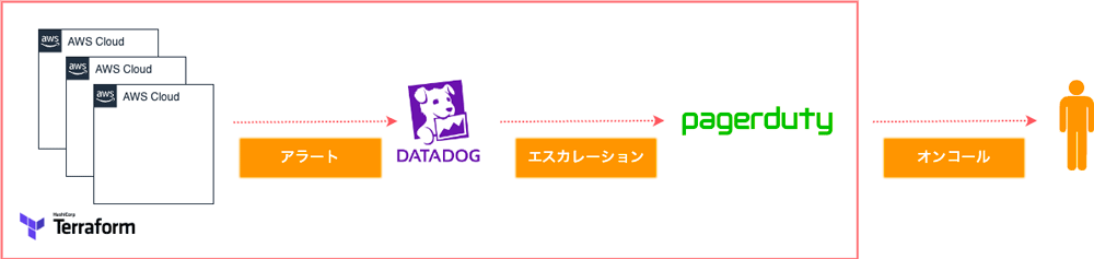A workflow diagram illustrating AWS Cloud monitoring and incident response using Datadog for alerts and escalations, PagerDuty for on-call notifications, and Terraform for infrastructure as code. The flow shows alert escalation from AWS Cloud to Datadog, then to PagerDuty, and finally to an on-call engineer. Japanese labels indicate key steps: alert, escalation, and on-call.