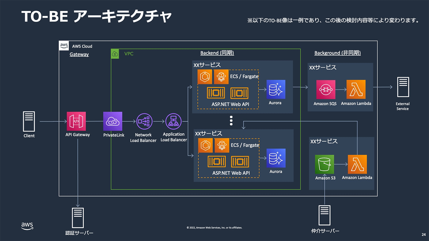 Architecture diagram titled 'TO-BE アーキテクチャ' in Japanese, illustrating a modern AWS cloud architecture with components such as API Gateway, PrivateLink, Network Load Balancer, Application Load Balancer, Amazon ECS/Fargate, Aurora, SQS, Lambda, and S3. The diagram is labeled in Japanese and describes both synchronous (Backend) and asynchronous (Background) service flows within the architecture.